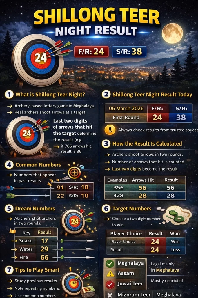 Shillong Teer Night Result Today 4April (Live Update 2026) 2 Informational infographic explaining Shillong Teer Night Result, including calculation method, common numbers, dream numbers, target numbers, past results, and legal status in Meghalaya.